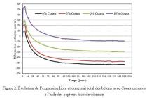 Évolution de l'expansion libre et du retrait total des bétons avec Conex mesurés à l'aide des capteurs à corde vibrante