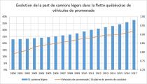 Figure 1. Évolution du % de camions légers dans la flotte québécoise de véhicules de promenade et du ratio entre le nombre de véhicules de promenade et le nombre de titulaires de permis de conduire