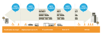 Vision 2020 : des services de transport collectif harmonisés et synchronisés et une information clientèle disponible durant toute la chaîne de déplacement