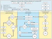 Logigramme de détection et de résolution de problèmes pour le préposé des conditions routières