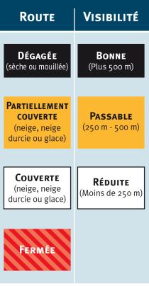 Code couleur pour les conditions de chaussée et les conditions de visibilité