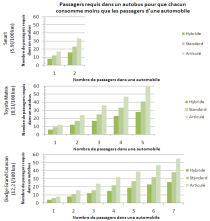 Passagers requis dans un autobus pour que chacun consomme moins que les passagers d'une automobile