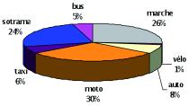La répartition modale des déplacements démontre l'importance des motos dans le quotidien des gens.