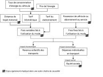 Les frais d'utilisation d'un mode de transport