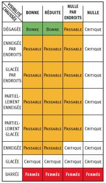 Les combinaisons des conditions de chaussée avec les conditions de visibilité donnant les conditions routières